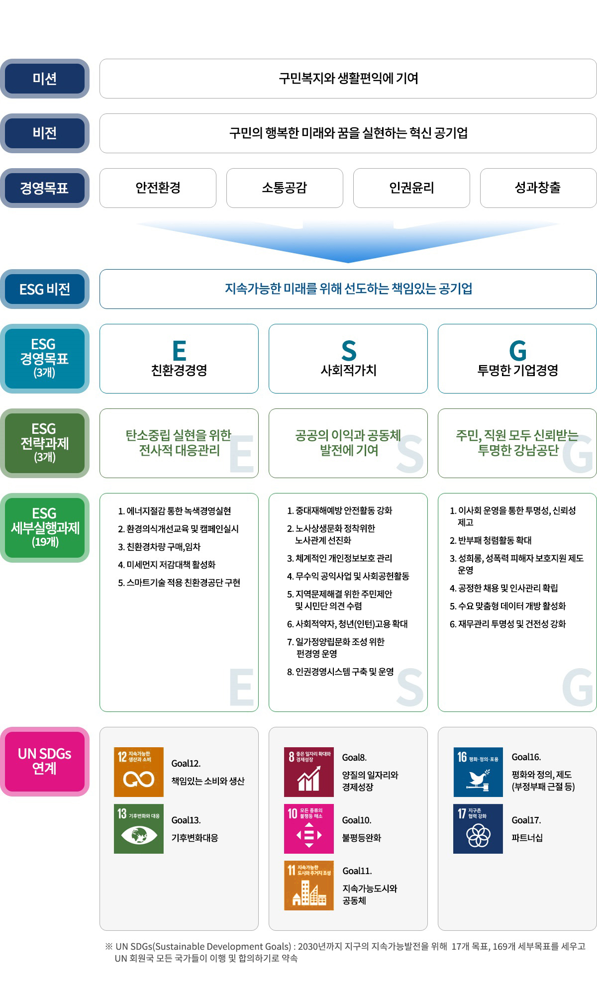 ESG경영전략 추진체계도